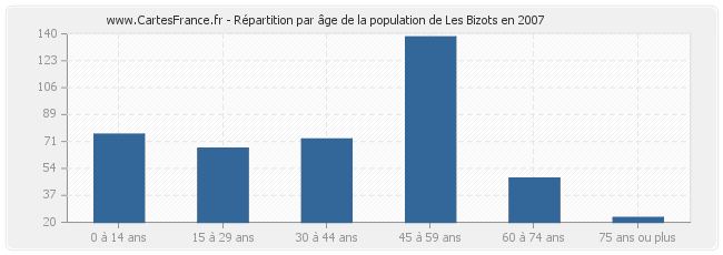 Répartition par âge de la population de Les Bizots en 2007
